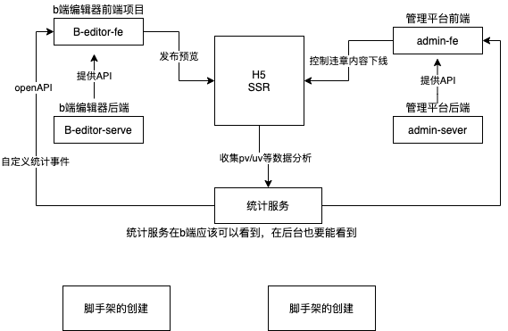 项目关系图